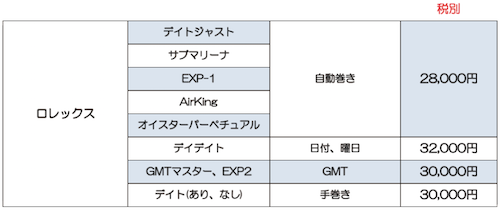ロレックス価格表 ロレックス価格表