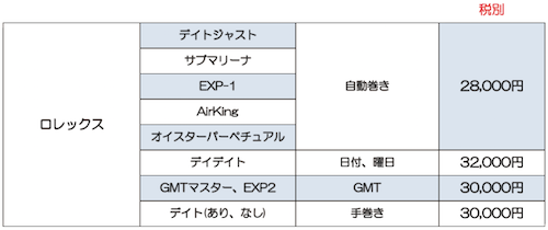 ロレックス価格表